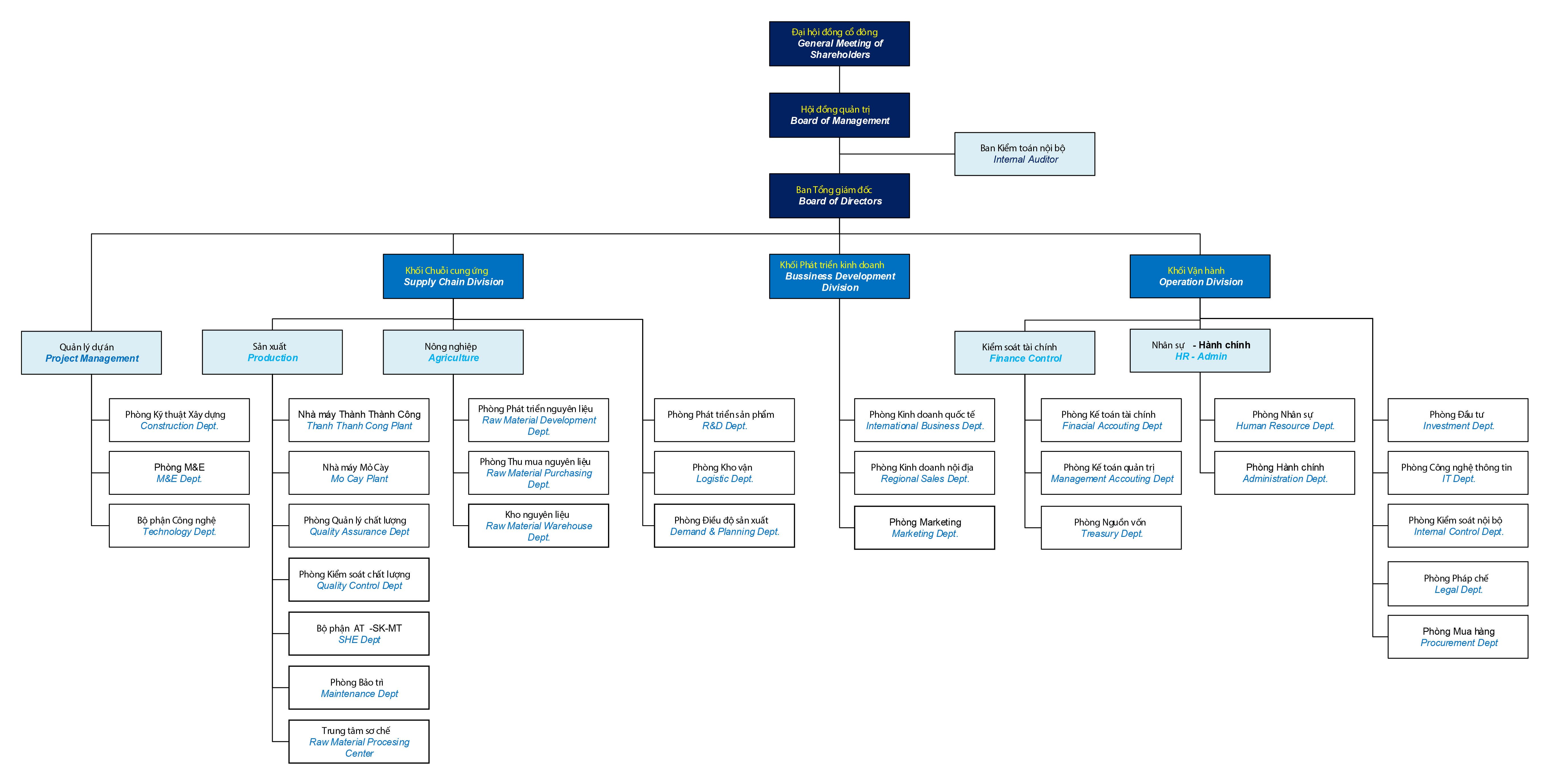 She Organization Chart