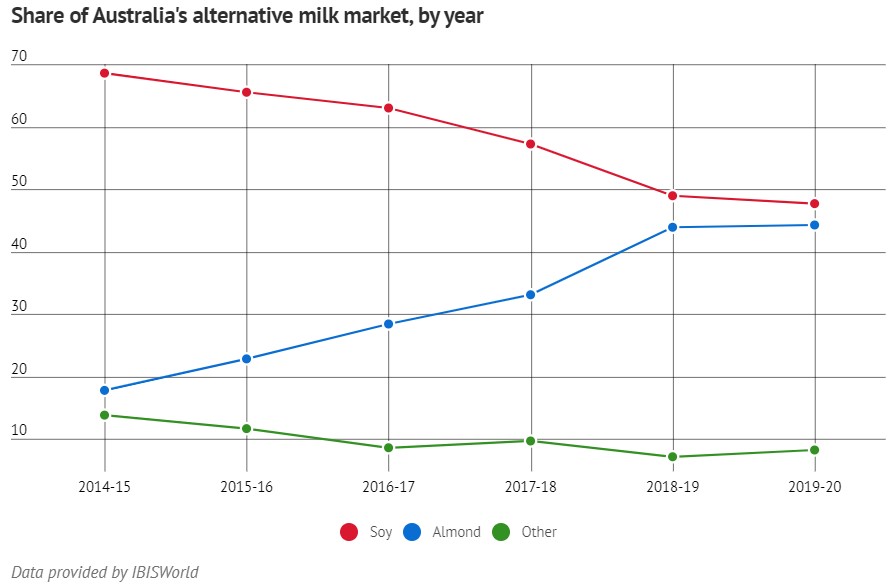 Alternative milk market